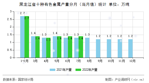 黑龍江省十種有色金屬產量分月（當月值）統計