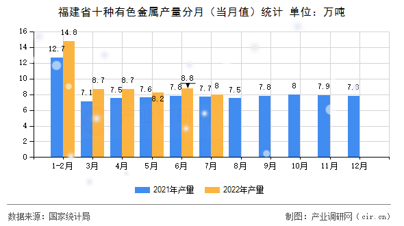福建省十種有色金屬產(chǎn)量分月（當月值）統(tǒng)計
