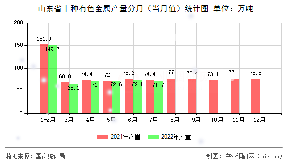山東省十種有色金屬產量分月（當月值）統計圖