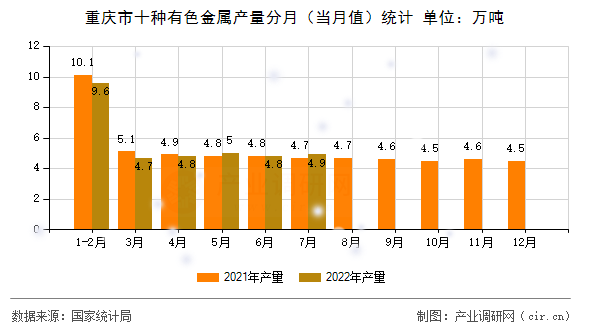 重慶市十種有色金屬產量分月（當月值）統計