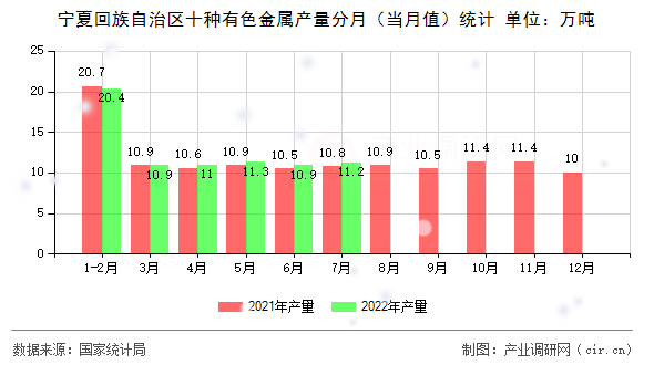 寧夏回族自治區(qū)十種有色金屬產(chǎn)量分月（當(dāng)月值）統(tǒng)計(jì)