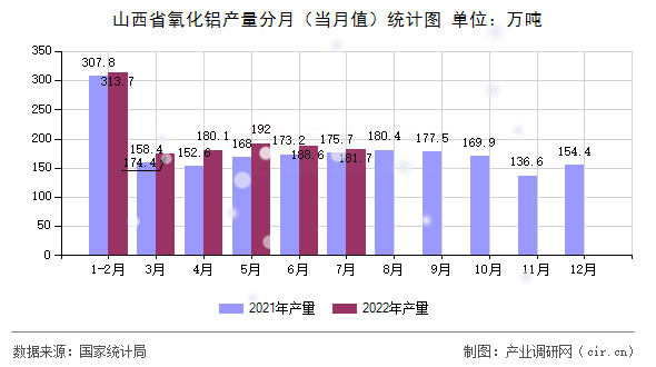 山西省氧化鋁產(chǎn)量分月（當(dāng)月值）統(tǒng)計圖