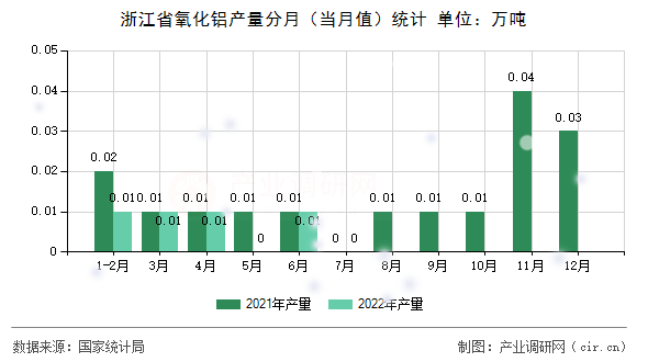浙江省氧化鋁產量分月（當月值）統計