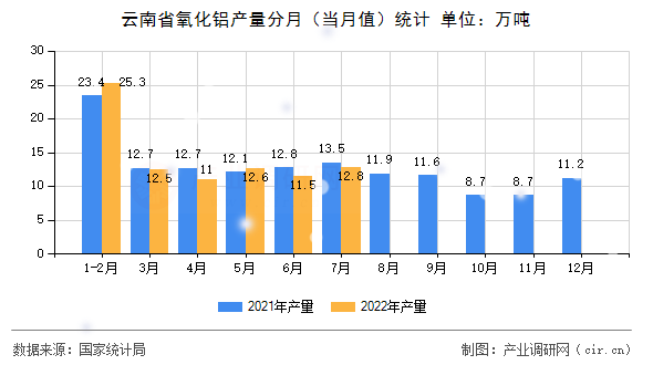 云南省氧化鋁產量分月（當月值）統計