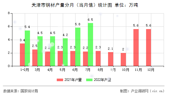 天津市銅材產量分月（當月值）統計圖