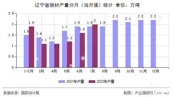 遼寧省銅材產(chǎn)量分月（當(dāng)月值）統(tǒng)計(jì)