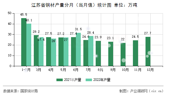 江蘇省銅材產量分月（當月值）統計圖