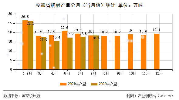 安徽省銅材產量分月（當月值）統計