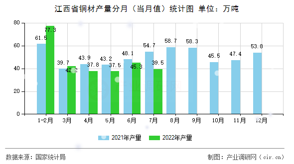 江西省銅材產量分月（當月值）統計圖