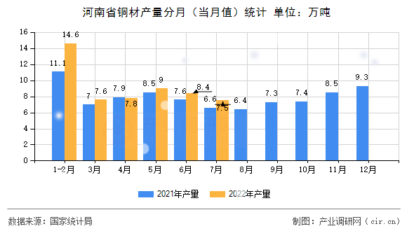河南省銅材產量分月（當月值）統計