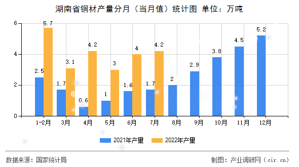 湖南省銅材產(chǎn)量分月（當(dāng)月值）統(tǒng)計圖