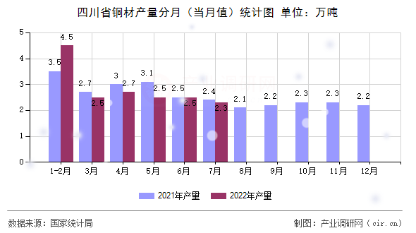 四川省銅材產量分月（當月值）統計圖