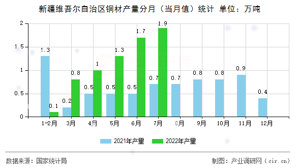 新疆維吾爾自治區銅材產量分月（當月值）統計