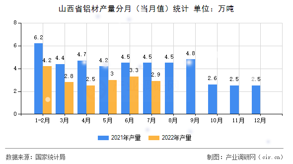 山西省鋁材產量分月（當月值）統計
