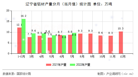 遼寧省鋁材產(chǎn)量分月（當月值）統(tǒng)計圖