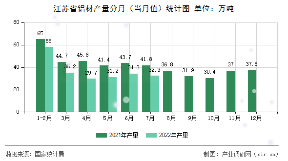 江蘇省鋁材產量分月（當月值）統計圖