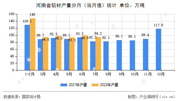 河南省鋁材產量分月（當月值）統計