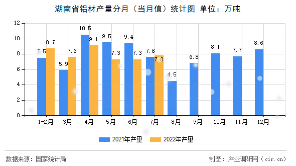 湖南省鋁材產(chǎn)量分月（當(dāng)月值）統(tǒng)計(jì)圖
