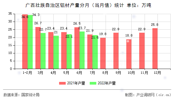 廣西壯族自治區鋁材產量分月（當月值）統計