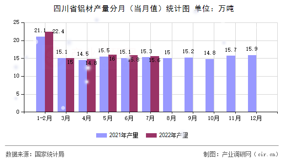 四川省鋁材產(chǎn)量分月（當(dāng)月值）統(tǒng)計圖