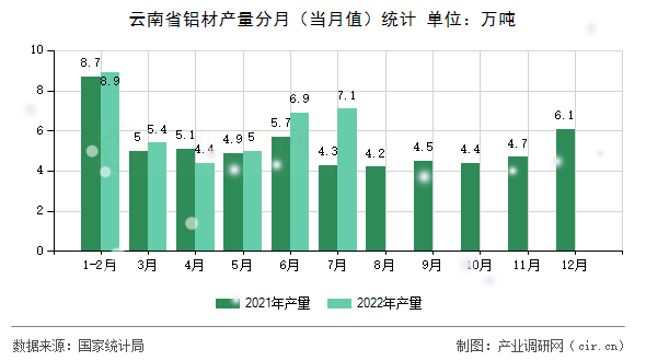 云南省鋁材產量分月（當月值）統計