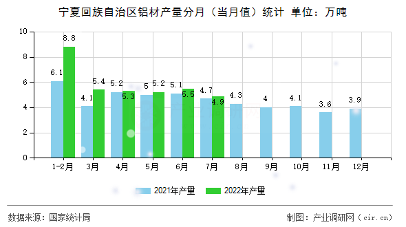 寧夏回族自治區(qū)鋁材產(chǎn)量分月（當(dāng)月值）統(tǒng)計