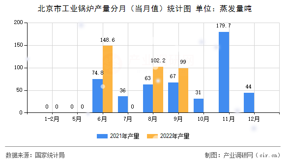 北京市工業鍋爐產量分月（當月值）統計圖