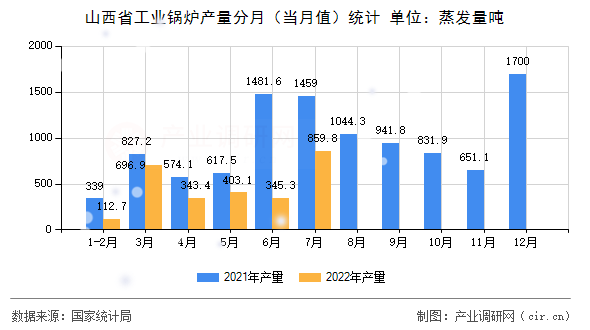 山西省工業(yè)鍋爐產(chǎn)量分月（當月值）統(tǒng)計
