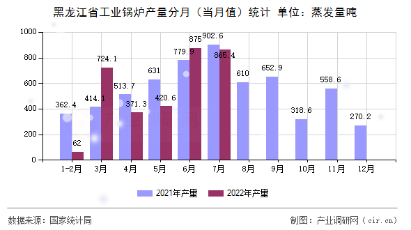 黑龍江省工業鍋爐產量分月（當月值）統計