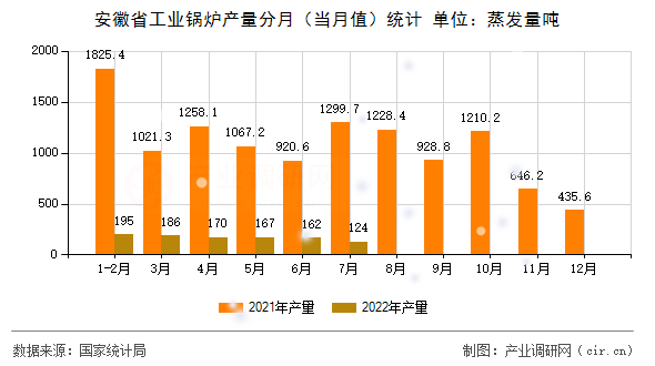 安徽省工業鍋爐產量分月（當月值）統計