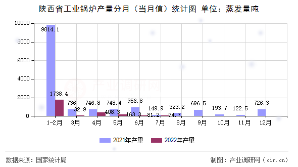 陜西省工業鍋爐產量分月（當月值）統計圖