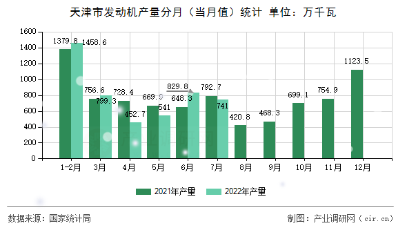天津市發動機產量分月（當月值）統計