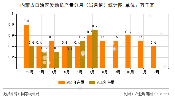 內蒙古自治區發動機產量分月（當月值）統計圖
