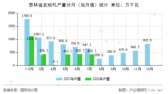 吉林省發動機產量分月（當月值）統計