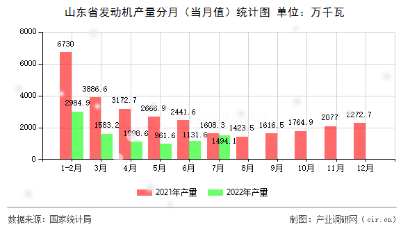 山東省發(fā)動(dòng)機(jī)產(chǎn)量分月（當(dāng)月值）統(tǒng)計(jì)圖