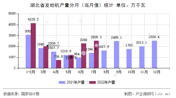 湖北省發動機產量分月（當月值）統計