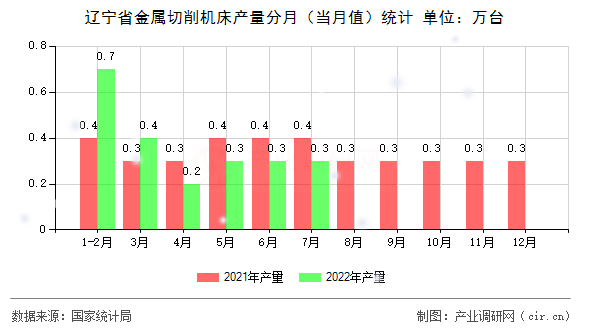 遼寧省金屬切削機床產量分月（當月值）統計