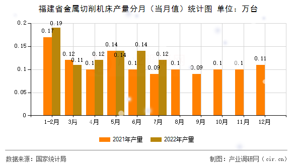 福建省金屬切削機床產量分月（當月值）統計圖