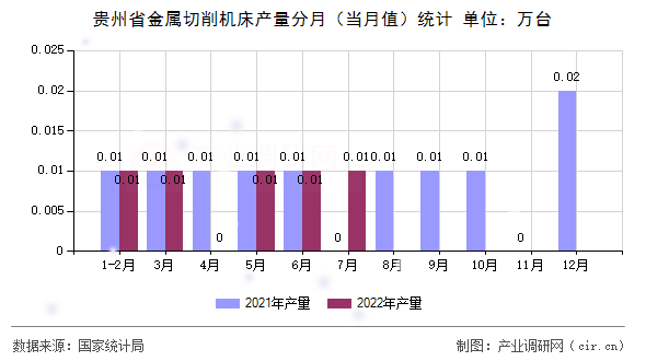 貴州省金屬切削機床產量分月（當月值）統計