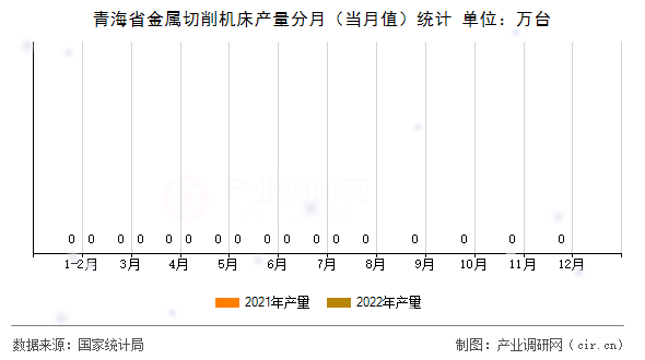 青海省金屬切削機床產量分月（當月值）統計