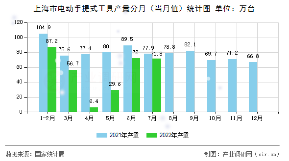 上海市電動手提式工具產量分月（當月值）統計圖