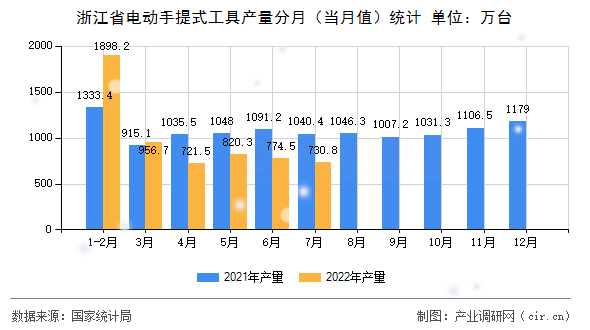 浙江省電動手提式工具產量分月（當月值）統計