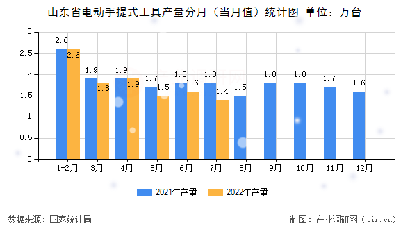 山東省電動手提式工具產量分月（當月值）統計圖