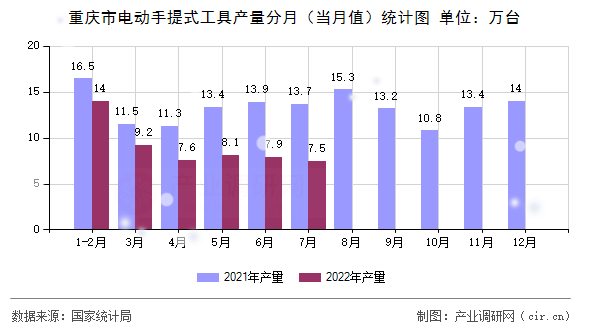 重慶市電動手提式工具產量分月（當月值）統計圖