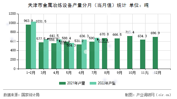 天津市金屬冶煉設備產量分月（當月值）統計