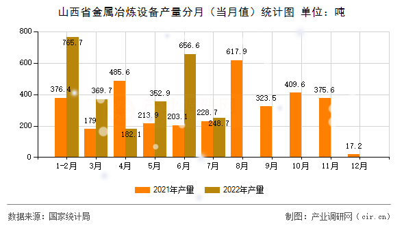 山西省金屬冶煉設備產量分月（當月值）統計圖