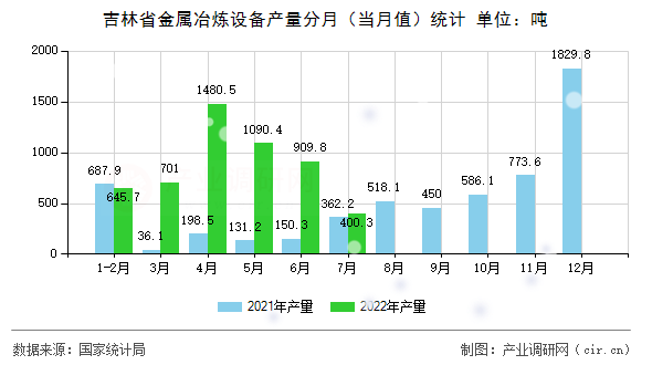 吉林省金屬冶煉設備產量分月（當月值）統計