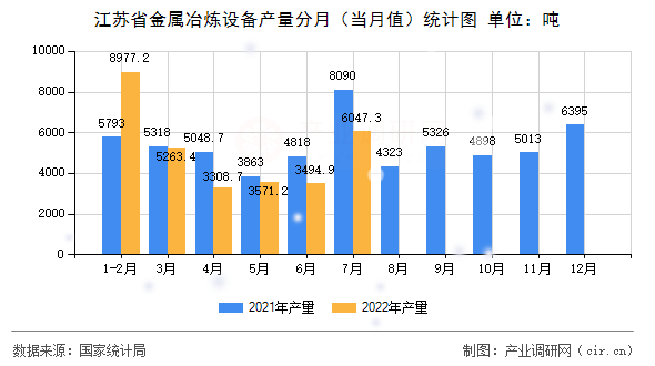 江蘇省金屬冶煉設備產量分月（當月值）統計圖