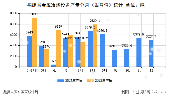 福建省金屬冶煉設備產量分月（當月值）統計
