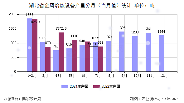 湖北省金屬冶煉設備產量分月（當月值）統計